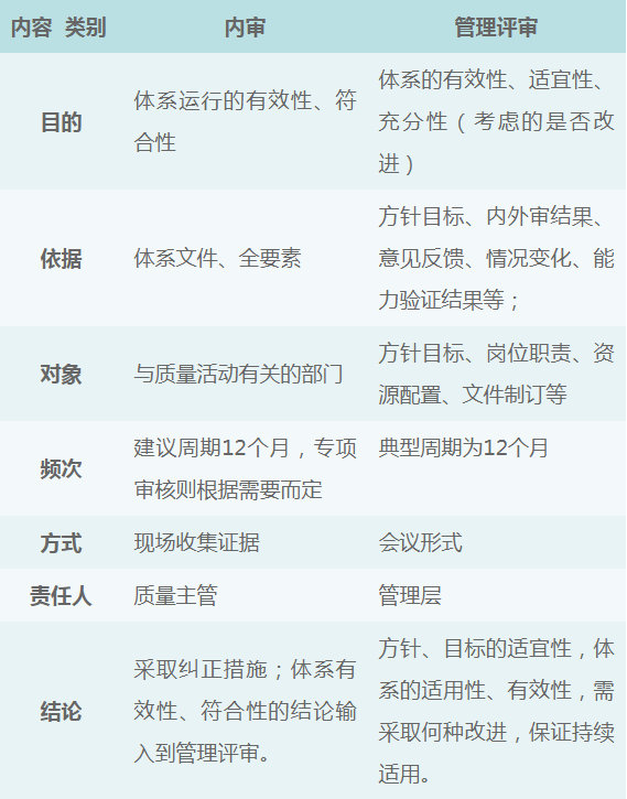 一張圖看懂懂實驗室內審與管理評審的區別